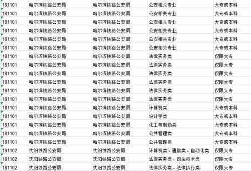 2019年国家公务员考试大专生能报哪些职位?