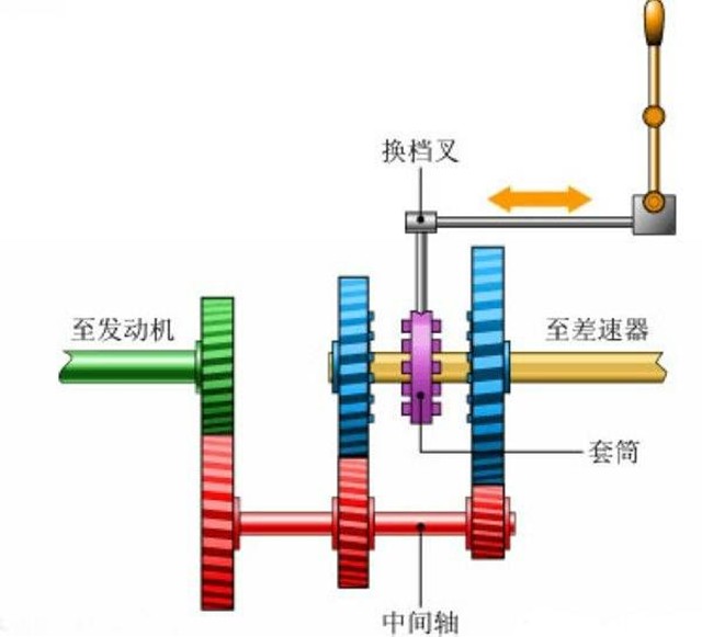 什么是汽车的直接挡？什么是超速挡？