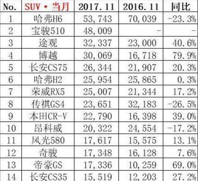11月SUV销量新鲜出炉，H6依旧强势，小弟也连发大招，CR-V稳了