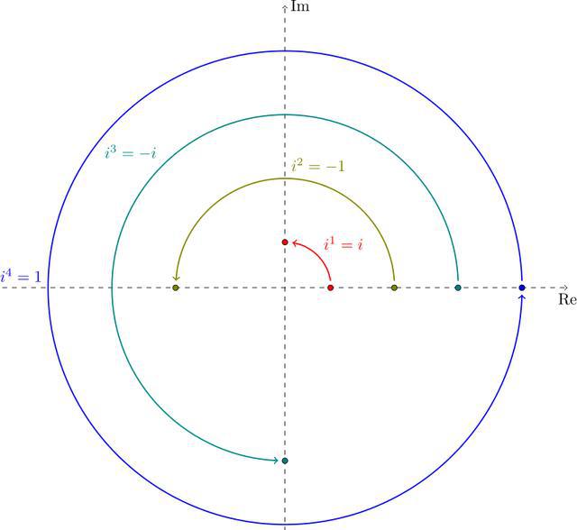 一元三次方程求解及对虚数的认识和理解