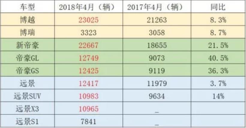 自主车企4月销量解读：观致暴增400% 领克01销量近一万