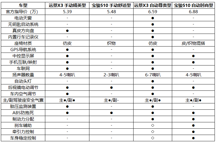 宝骏510配置明细表,宝骏310配置明细表 5-6万级小型suv间硬碰硬,宝骏510和远景x3谁是你的终极选择?
