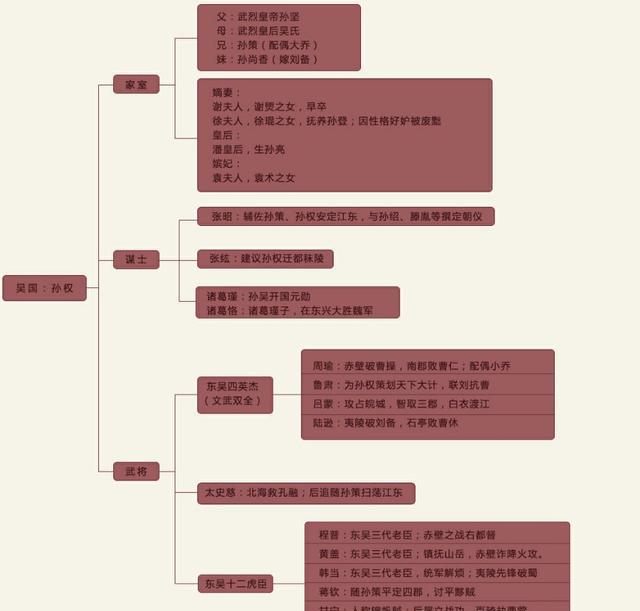 三国主要人物汇编,东汉,魏,蜀与东吴 之东吴