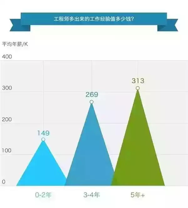 IT行业的工资到底有多高? 反正就是很高很高很高很高!