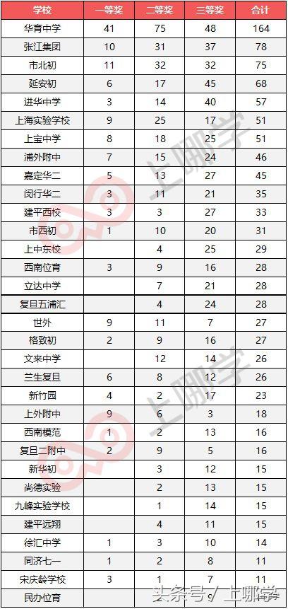 上海初中竞赛实力最新排行榜!华育一骑绝尘,市