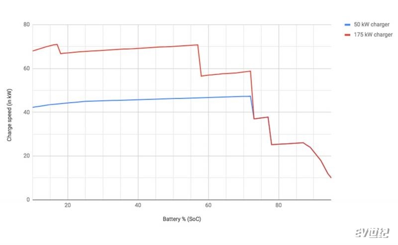 外媒测试现代KONA直流充电功率 最高达到72千瓦