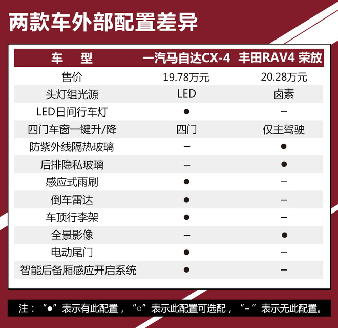 CX-4对比RAV4 荣放 谁是年轻人首选？