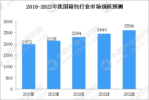 2018年中国箱包行业市场规模预测及发展趋势分析