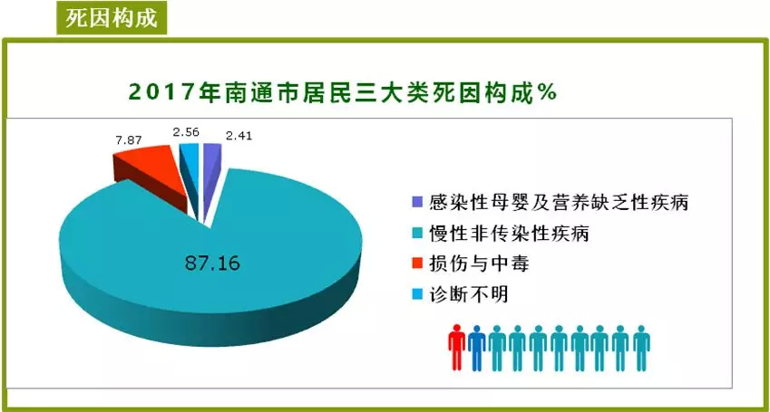 2017年居民慢性病与死因报告出炉