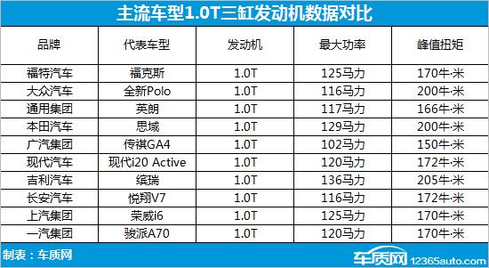 为什么小排量三缸增压发动机会流行？厂家为节省成本？