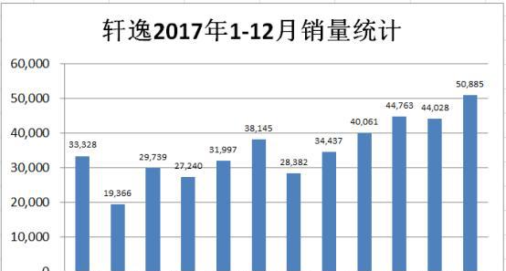 连续6年勇夺日系销冠 轩逸把优秀变成一种习惯