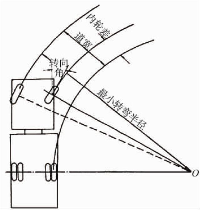 最小转弯半径同汽车转向角有关
