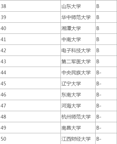 2019公共管理专业考研院校排名【教育部】