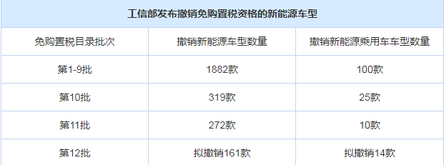 太鱼龙混杂啦！工信部再出手！这些车被“拉入黑名单”