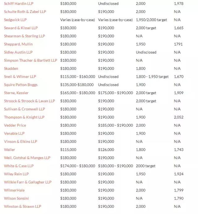 美国律师的薪水有多高?比中国少一点