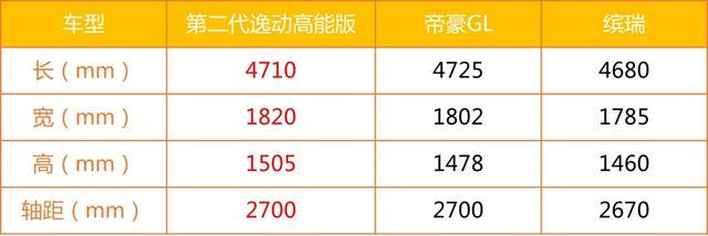 8万元级搭配ACC第二代逸动高能版来袭，帝豪GL、缤瑞胜算几分？