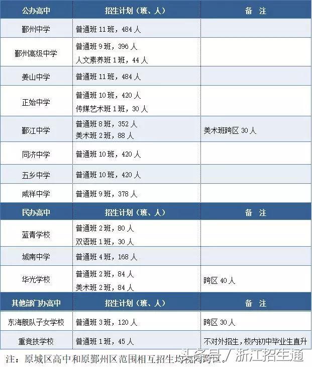 宁波中考 2018年宁波市直属普高招生计划和特