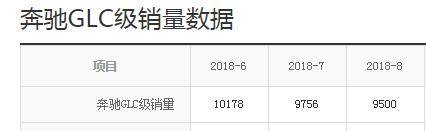 关注度不比奥迪Q5低的豪华品牌SUV，月销万台。入门价不足40万