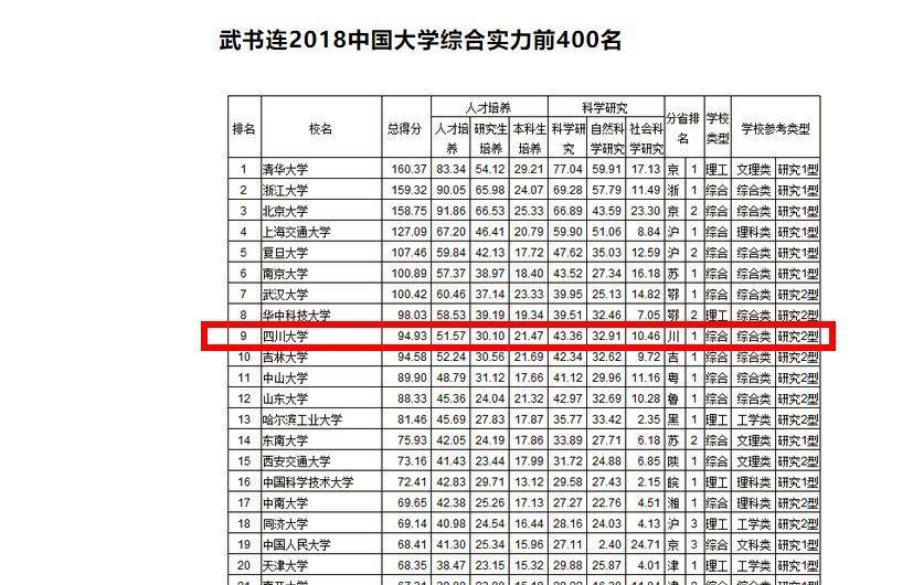 我国最有福气的985, 吞并一所211大学后, 排
