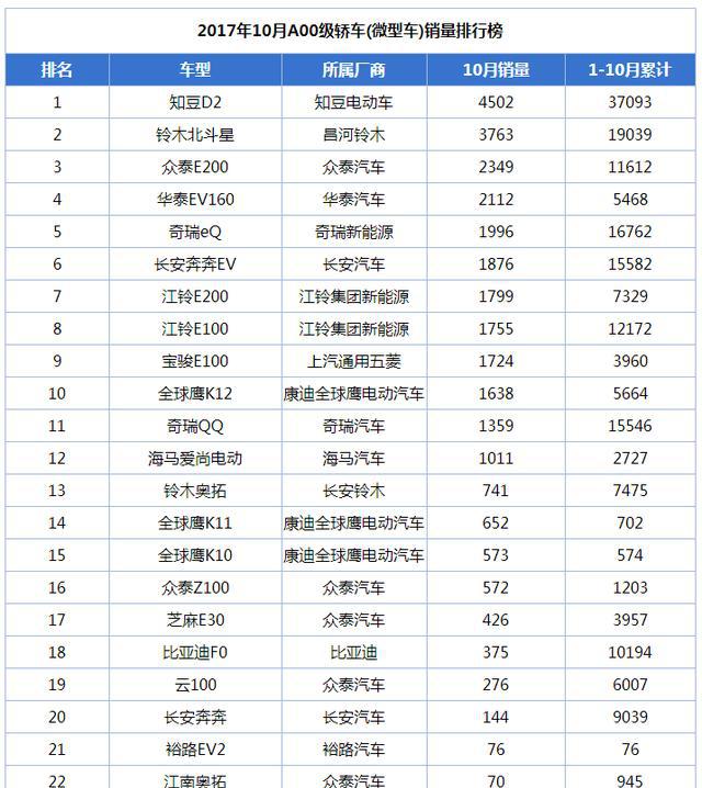 2017年10月微型轿车销量排行榜 新能源车成A00级车市场主流！