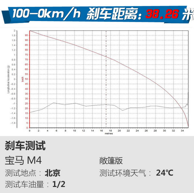 风一样的少年！测评宝马新M4敞篷版