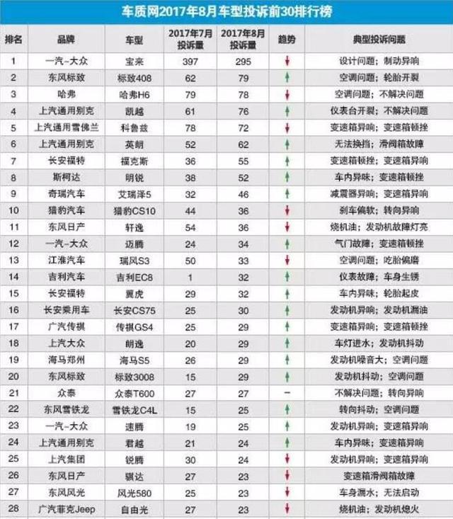 8月国内汽车投诉榜, 大众宝来高居第一