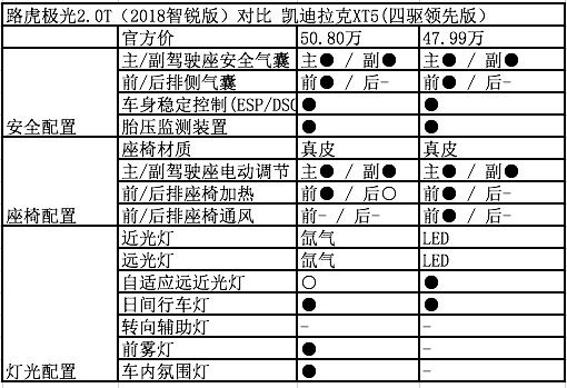 路虎极光和凯迪拉克XT5 英式美式SUV之间的对决