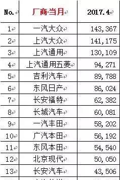 2017年4月汽车销量排行榜出炉 你心目中的神车有没有上榜