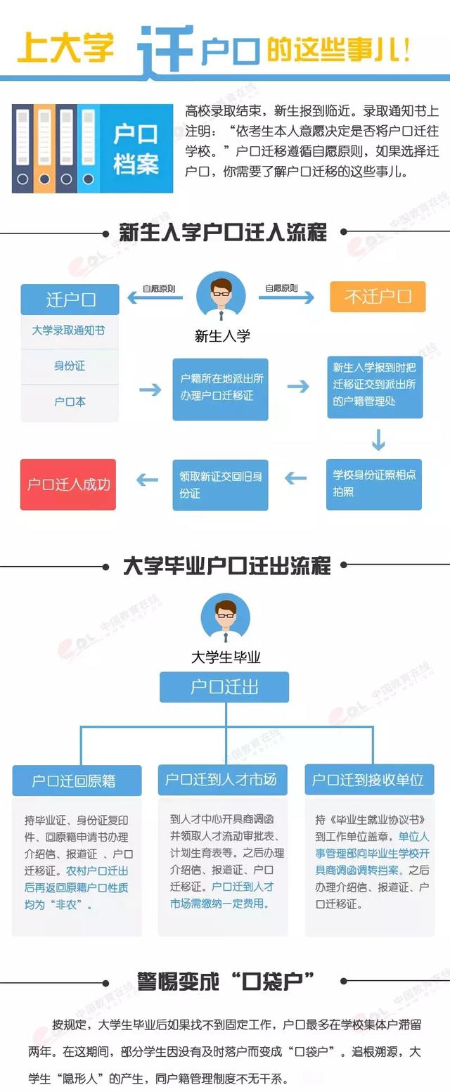 上大学到底要不要迁户口?考到北京迁了户口就