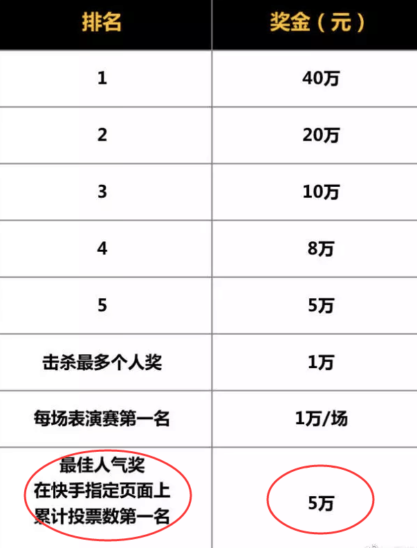 绝地求生快手比赛最佳人气奖金有5万? 网友: 别