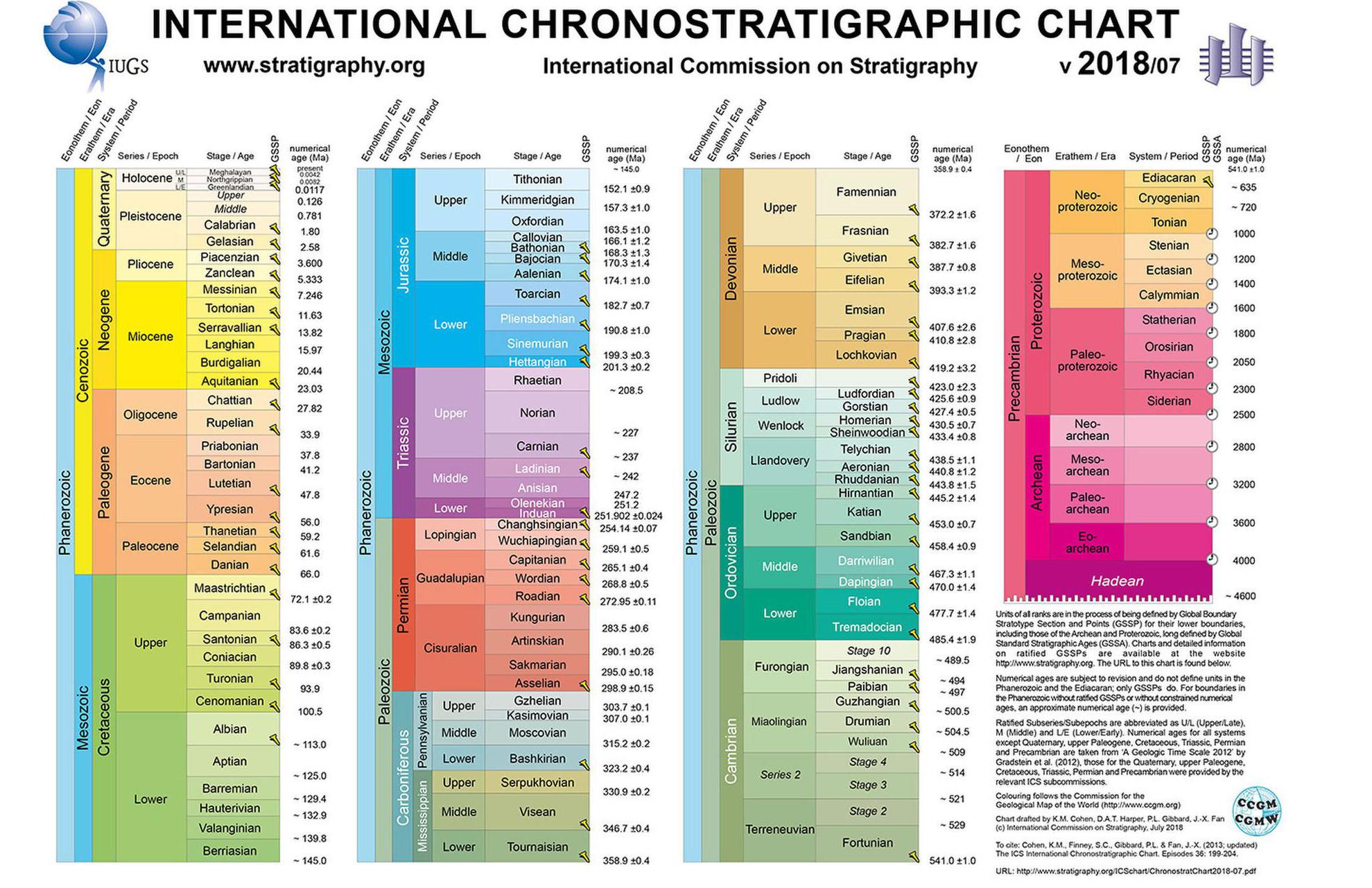 What Geological Period Are We Currently Living In