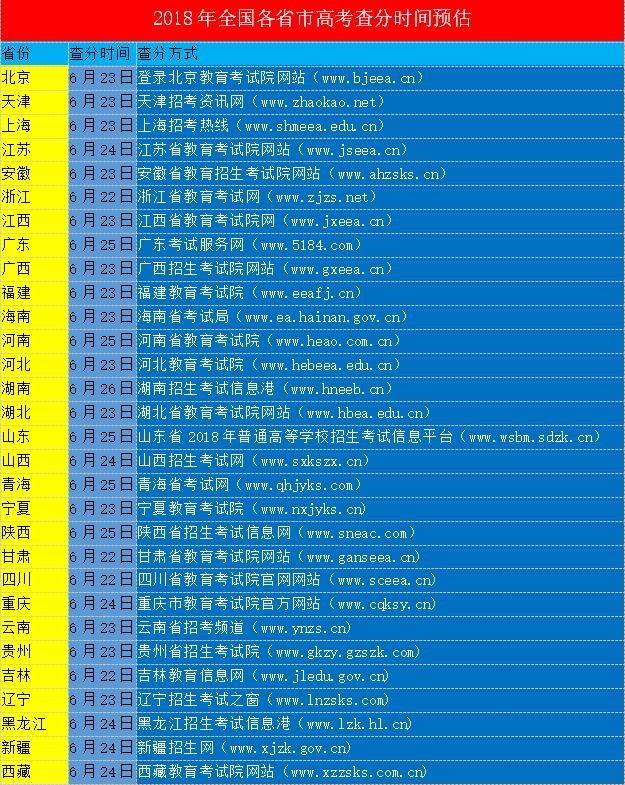 全国各省市2018年高考查分时间预估,身边有高