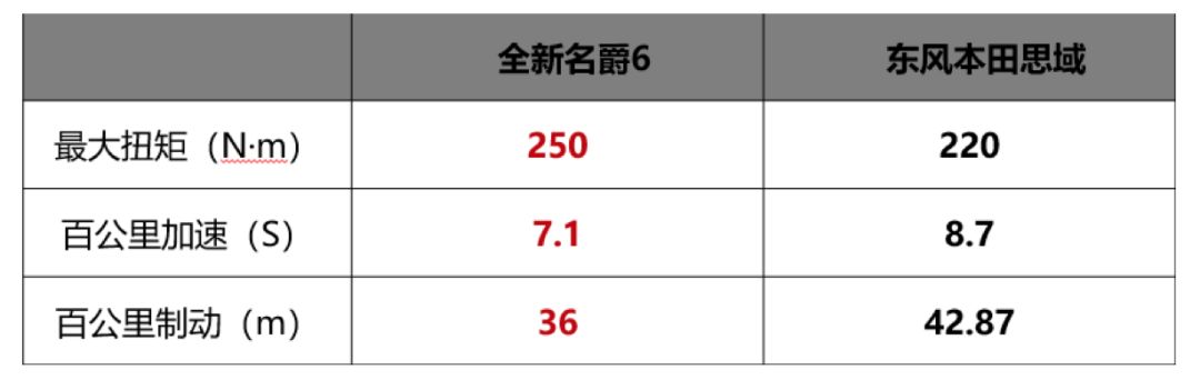 力压日系性能座驾，全新名爵6为何能担起『国民性能车』的称号？