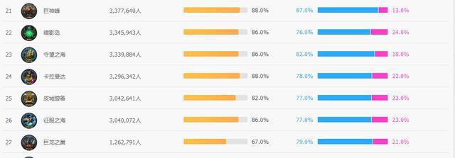 2017年12月, 英雄联盟全大区人口普查和女玩家