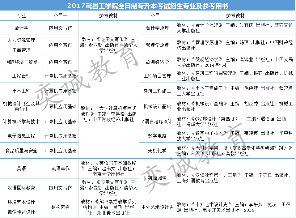 武昌工学院全日制专升本考试复习用书大盘点