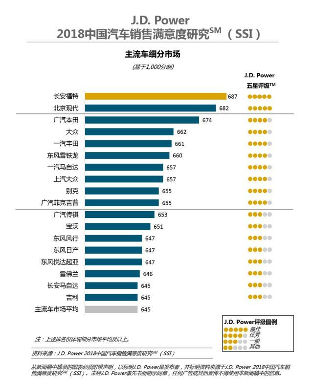 这个品牌是2018年销售满意度第一，销量却卖不过榜尾的吉利