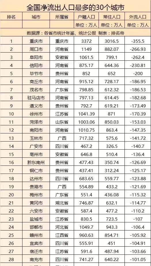 2017年净流出人口最多的城市Top10,重庆、商