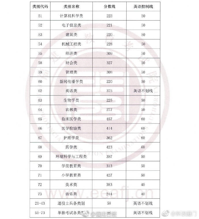 2018年福建专升本各类别录取控制分数线、招