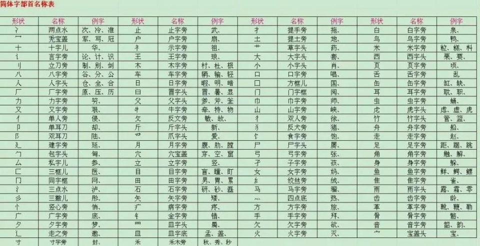 小学语文偏旁部首训练 汉字变换不丢分