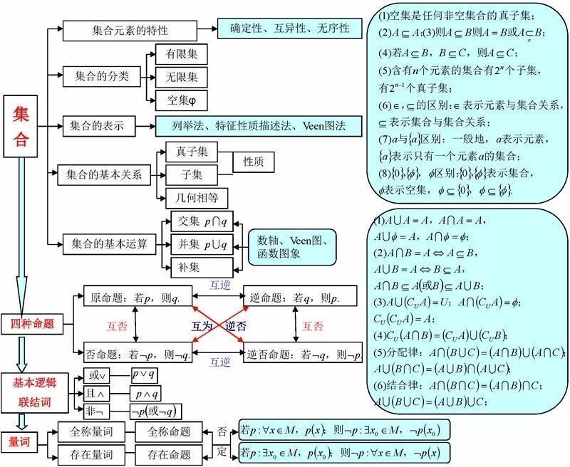 高中数学全部知识点结构图汇总,不会的及时补起来!