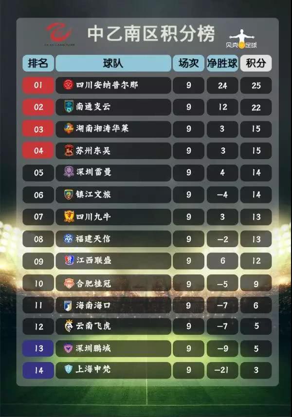 2018中乙联赛第九轮积分榜及射手榜