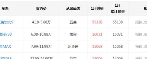 宝骏730要落榜, 销量差仅剩1000台, 宋MAX逆袭已成定局!