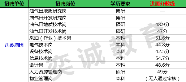 中石化招聘考试五大油田分数线大揭秘