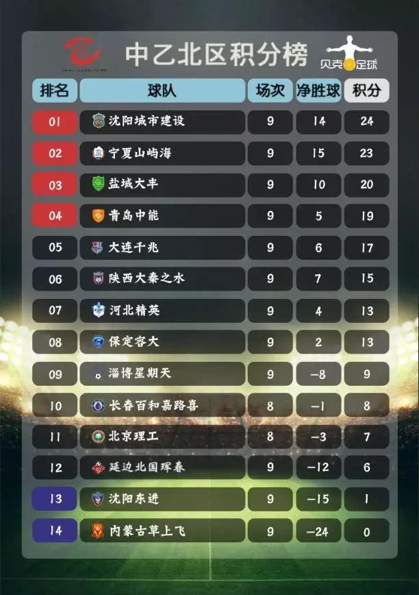 2018中乙联赛第九轮积分榜及射手榜