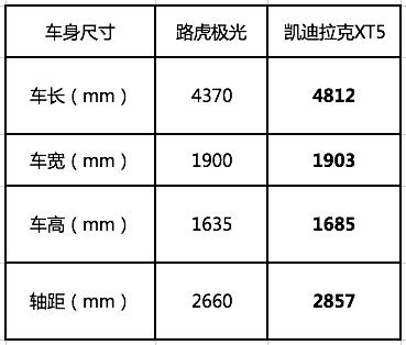 路虎极光和凯迪拉克XT5 英式美式SUV之间的对决