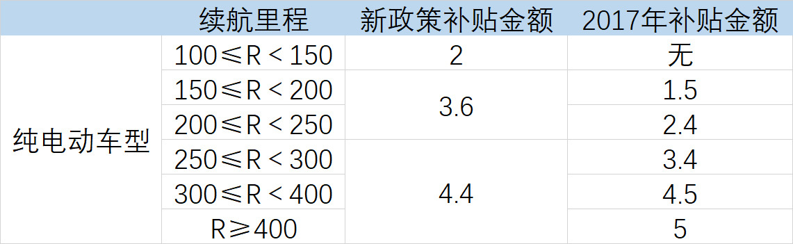 广汽新能源的这款电动车 在新政策下还能拿到9.1万补贴