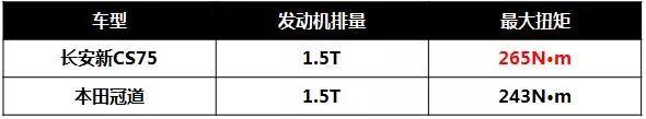 首付7500元，长安新CS75拿出“重型杀伤力武器”