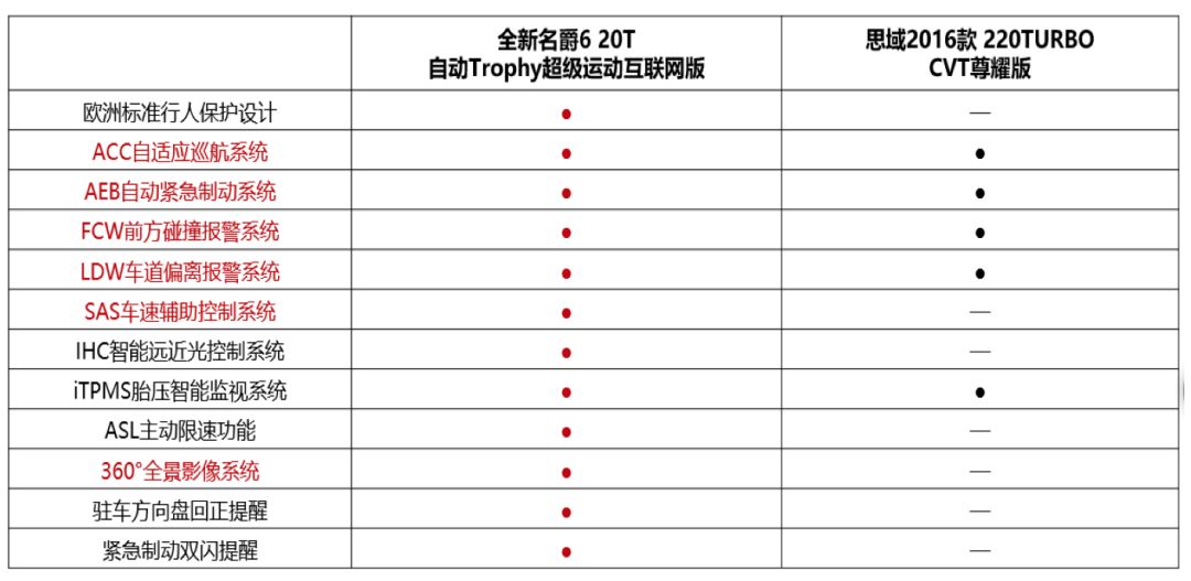 力压日系性能座驾，全新名爵6为何能担起『国民性能车』的称号？