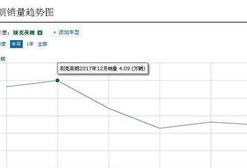 这合资车号称家轿王，聪明人都不买帝豪，曾月销40000辆，现仅8万