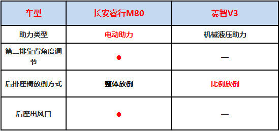 同为客货两用，长安睿行M80和菱智V3谁更强